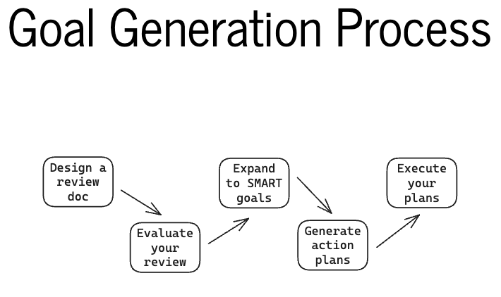 A diagram of the goal generation process: Design -> Evaluate -> Expand -> Generate -> Execute